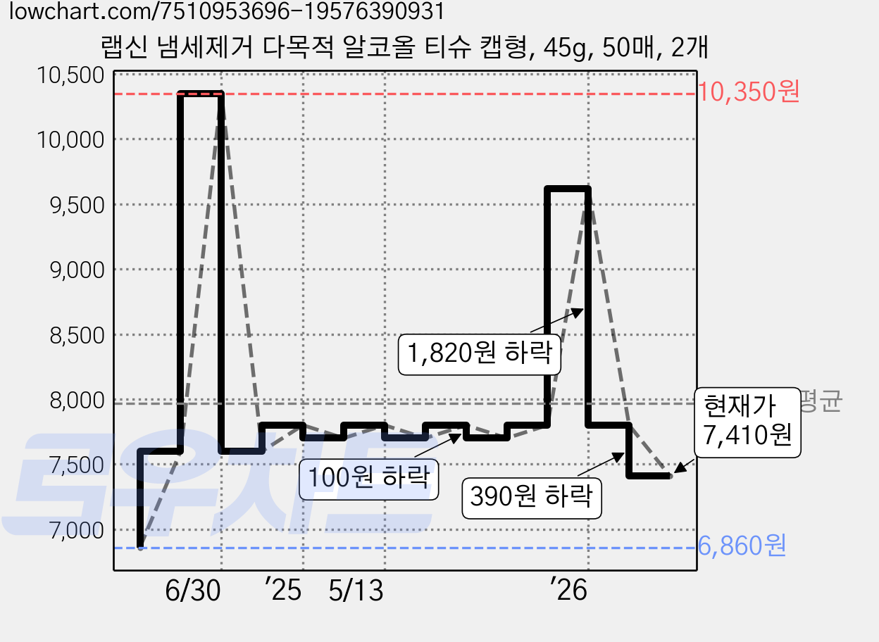 랩신 냄세제거 다목적 알코올 티슈 캡형, 45g, 50매, 2개 가격 변동 차트, 현재가 7,410원, 관측 최저가 6,660원