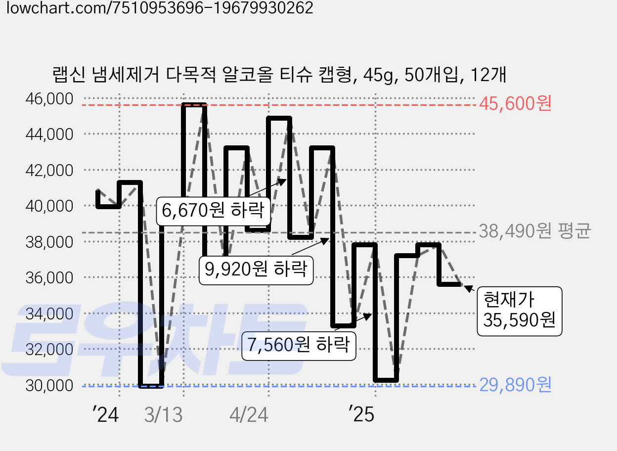 랩신 냄세제거 다목적 알코올 티슈 캡형, 45g, 50개입, 12개 가격 변동 차트, 현재가 35,590원, 관측 최저가 29,890원