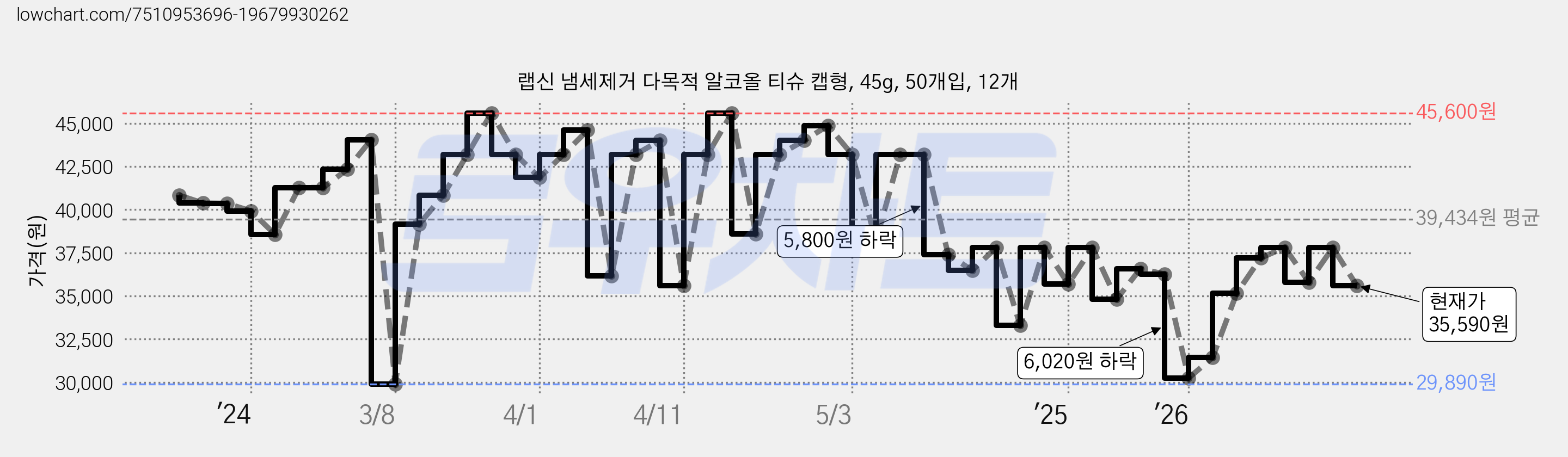 랩신 냄세제거 다목적 알코올 티슈 캡형, 45g, 50개입, 12개 가격 변동 차트, 현재가 35,590원, 관측 최저가 29,890원