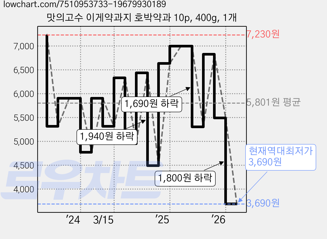 맛의고수 이게약과지 호박약과 10p, 400g, 1개 가격 변동 차트, 현재가 3,690원, 역대최저가