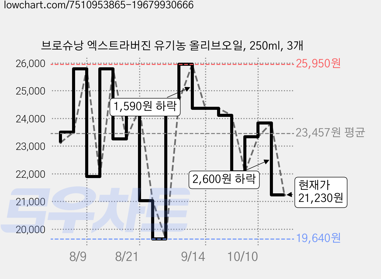 브로슈낭 엑스트라버진 유기농 올리브오일, 250ml, 3개 가격 변동 차트, 현재가 21,230원, 관측 최저가 19,060원