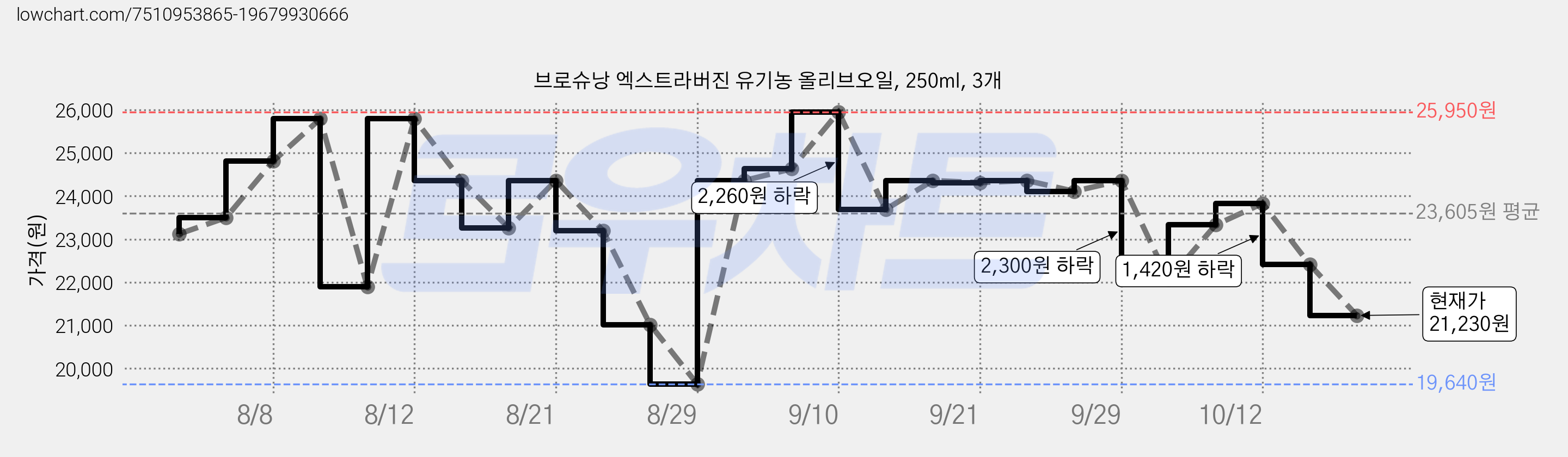 브로슈낭 엑스트라버진 유기농 올리브오일, 250ml, 3개 가격 변동 차트, 현재가 21,230원, 관측 최저가 19,060원