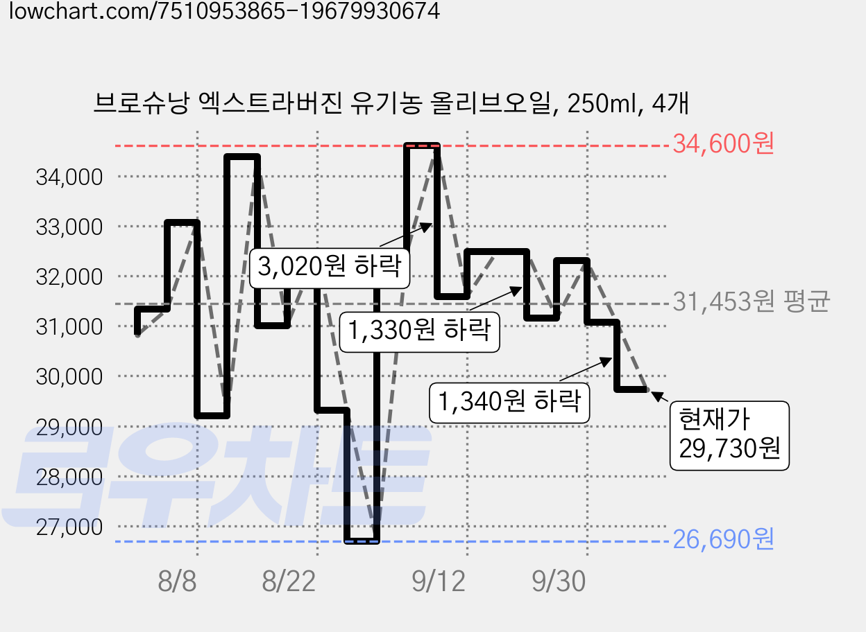 브로슈낭 엑스트라버진 유기농 올리브오일, 250ml, 4개 가격 변동 차트, 현재가 29,730원, 관측 최저가 26,690원