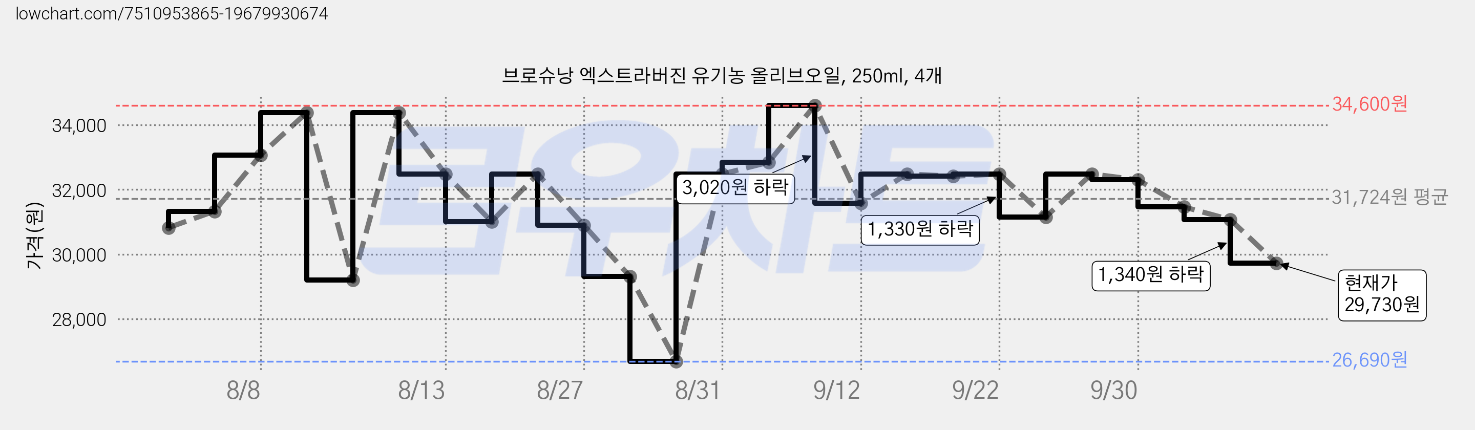 브로슈낭 엑스트라버진 유기농 올리브오일, 250ml, 4개 가격 변동 차트, 현재가 29,730원, 관측 최저가 26,690원