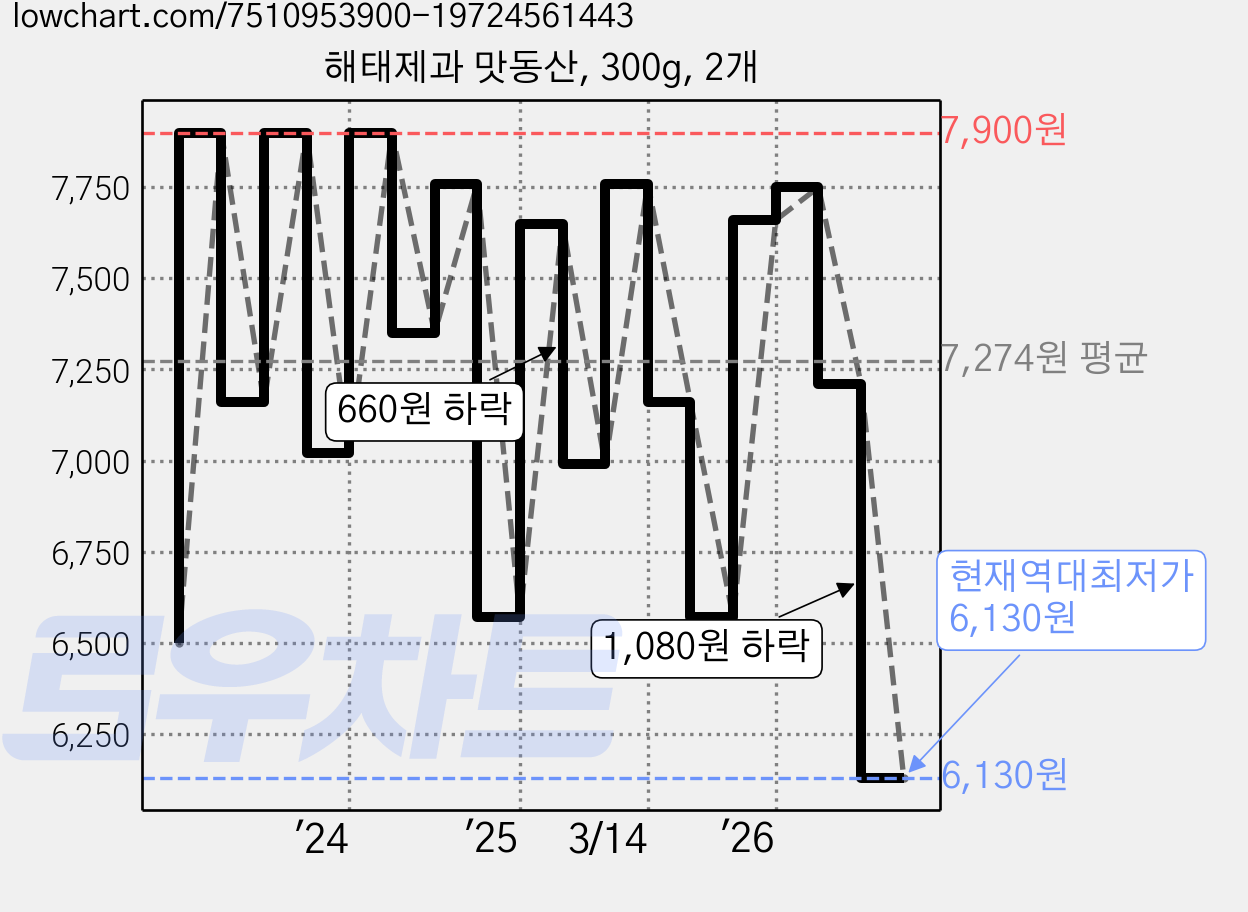 해태제과 맛동산, 300g, 2개 가격 변동 차트, 현재가 6,130원, 역대최저가
