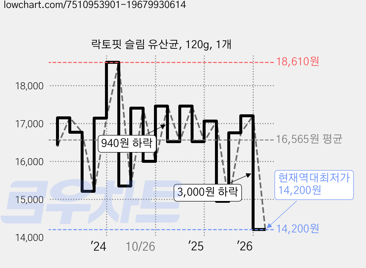 락토핏 슬림 유산균, 120g, 1개 가격 변동 차트, 현재가 14,200원, 역대최저가