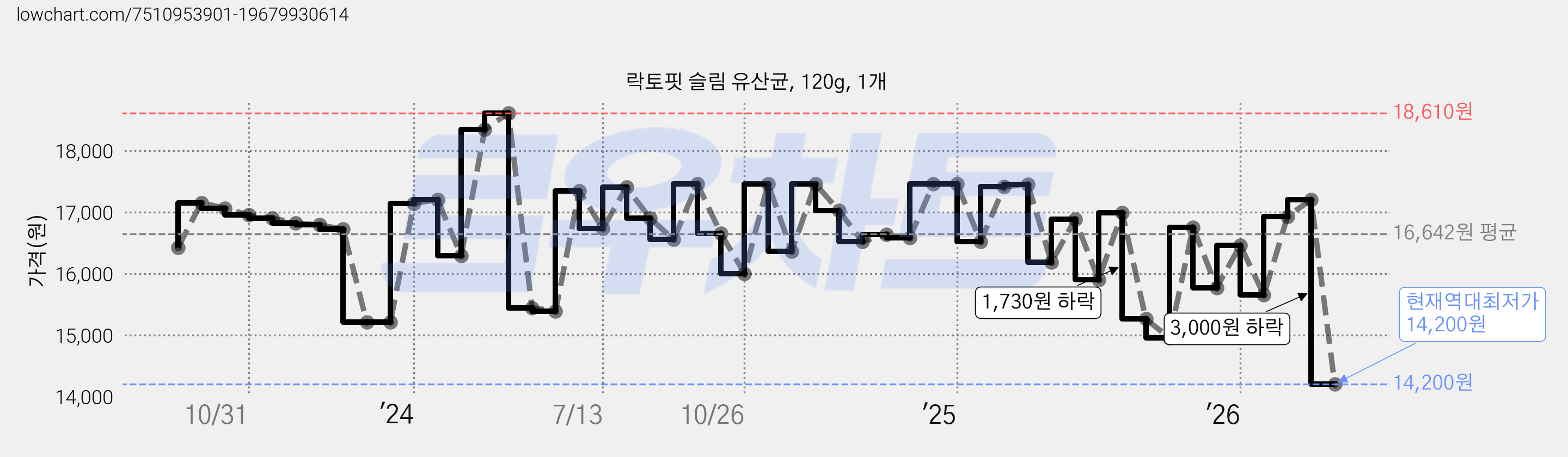 락토핏 슬림 유산균, 120g, 1개 가격 변동 차트, 현재가 14,200원, 역대최저가