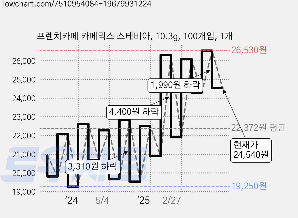 프렌치카페 카페믹스 스테비아, 10.3g, 100개입, 1개 가격 변동 차트, 현재가 24,540원, 관측 최저가 19,250원