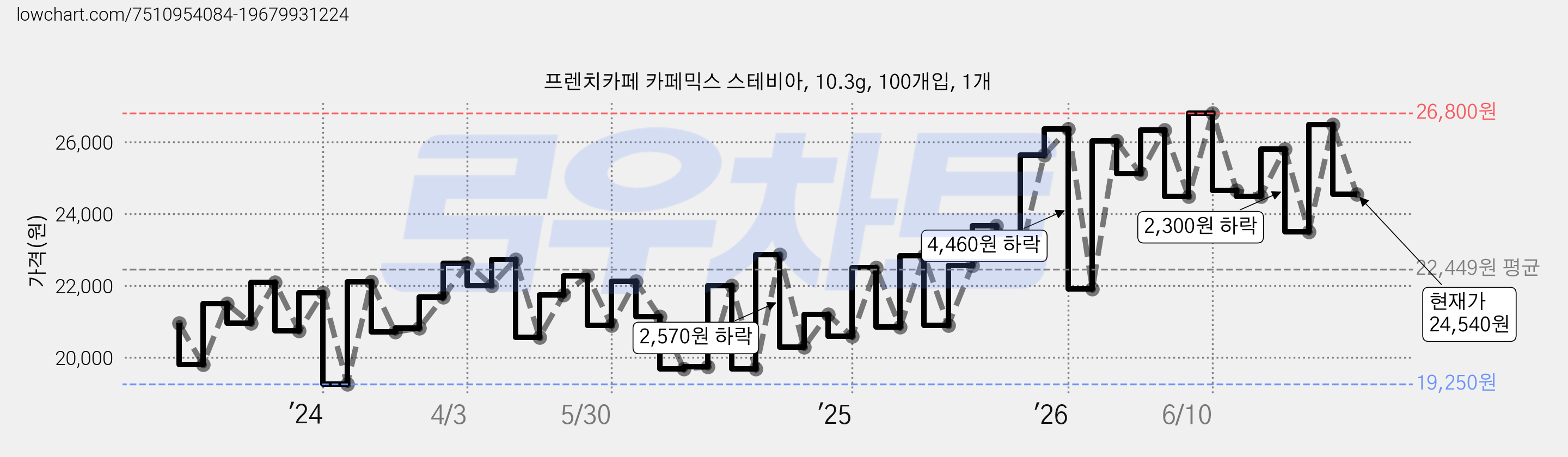 프렌치카페 카페믹스 스테비아, 10.3g, 100개입, 1개 가격 변동 차트, 현재가 24,540원, 관측 최저가 19,250원