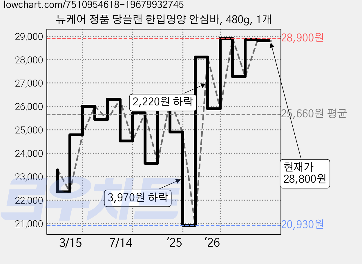 뉴케어 정품 당플랜 한입영양 안심바, 480g, 1개 가격 변동 차트, 현재가 28,800원, 관측 최저가 20,930원