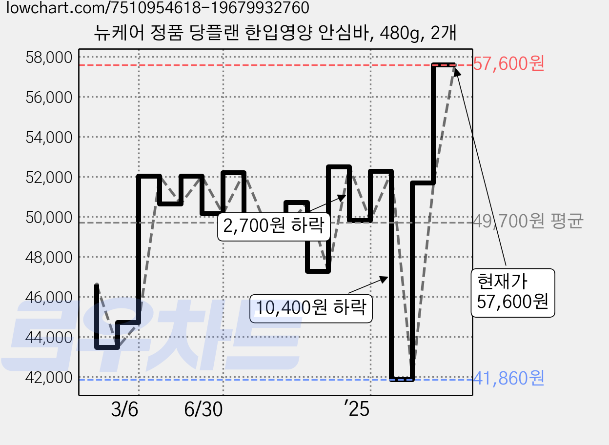 뉴케어 정품 당플랜 한입영양 안심바, 480g, 2개 가격 변동 차트, 현재가 57,600원, 관측 최저가 41,860원