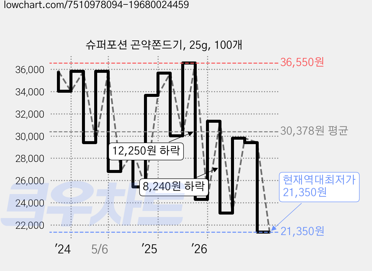 슈퍼포션 곤약쫀드기, 25g, 100개 가격 변동 차트, 현재가 21,350원, 역대최저가