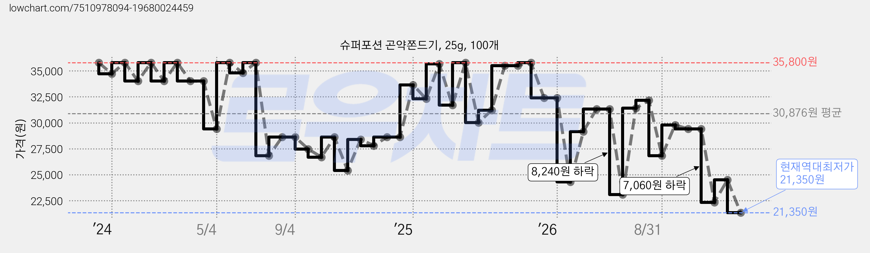 슈퍼포션 곤약쫀드기, 25g, 100개 가격 변동 차트, 현재가 21,350원, 역대최저가