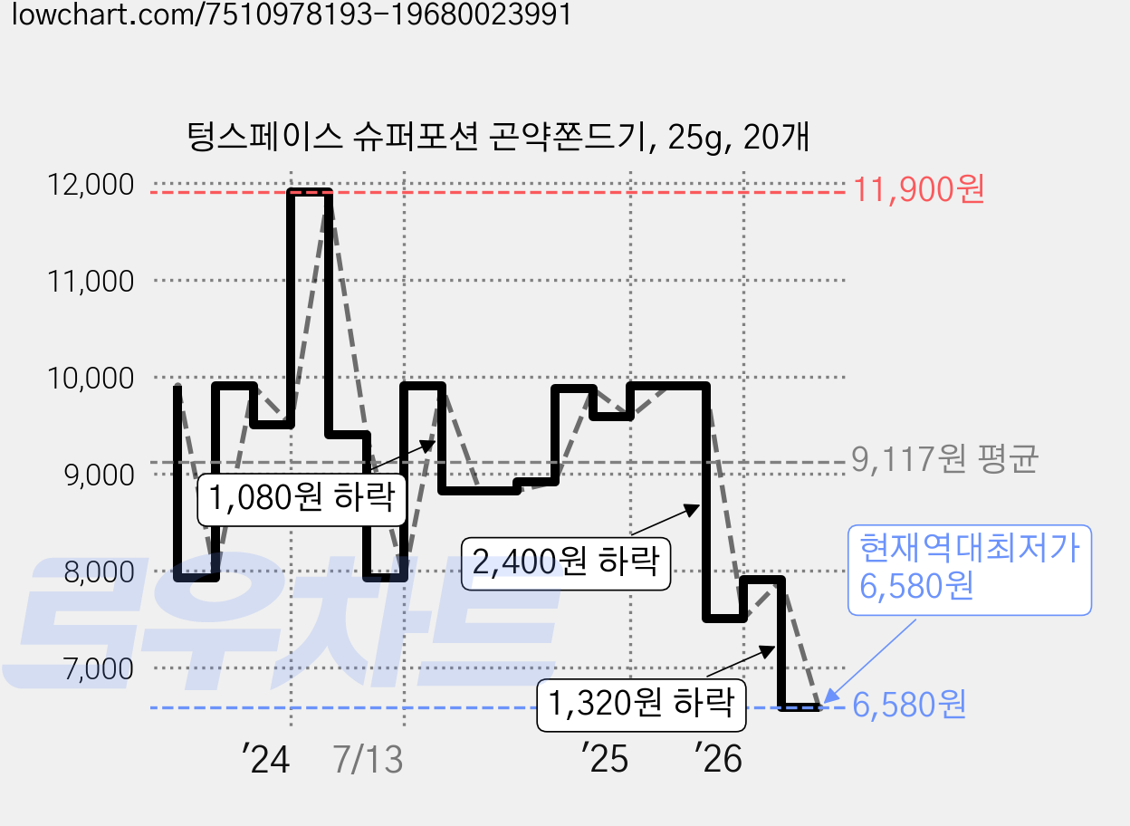 텅스페이스 슈퍼포션 곤약쫀드기, 25g, 20개 가격 변동 차트, 현재가 6,580원, 역대최저가