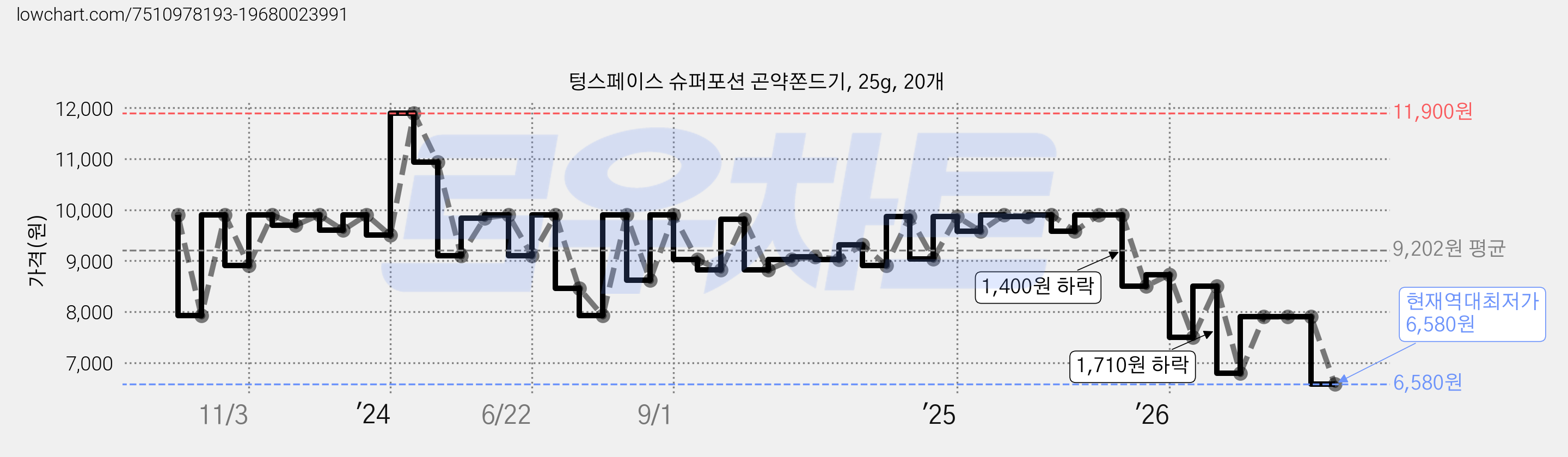 텅스페이스 슈퍼포션 곤약쫀드기, 25g, 20개 가격 변동 차트, 현재가 6,580원, 역대최저가