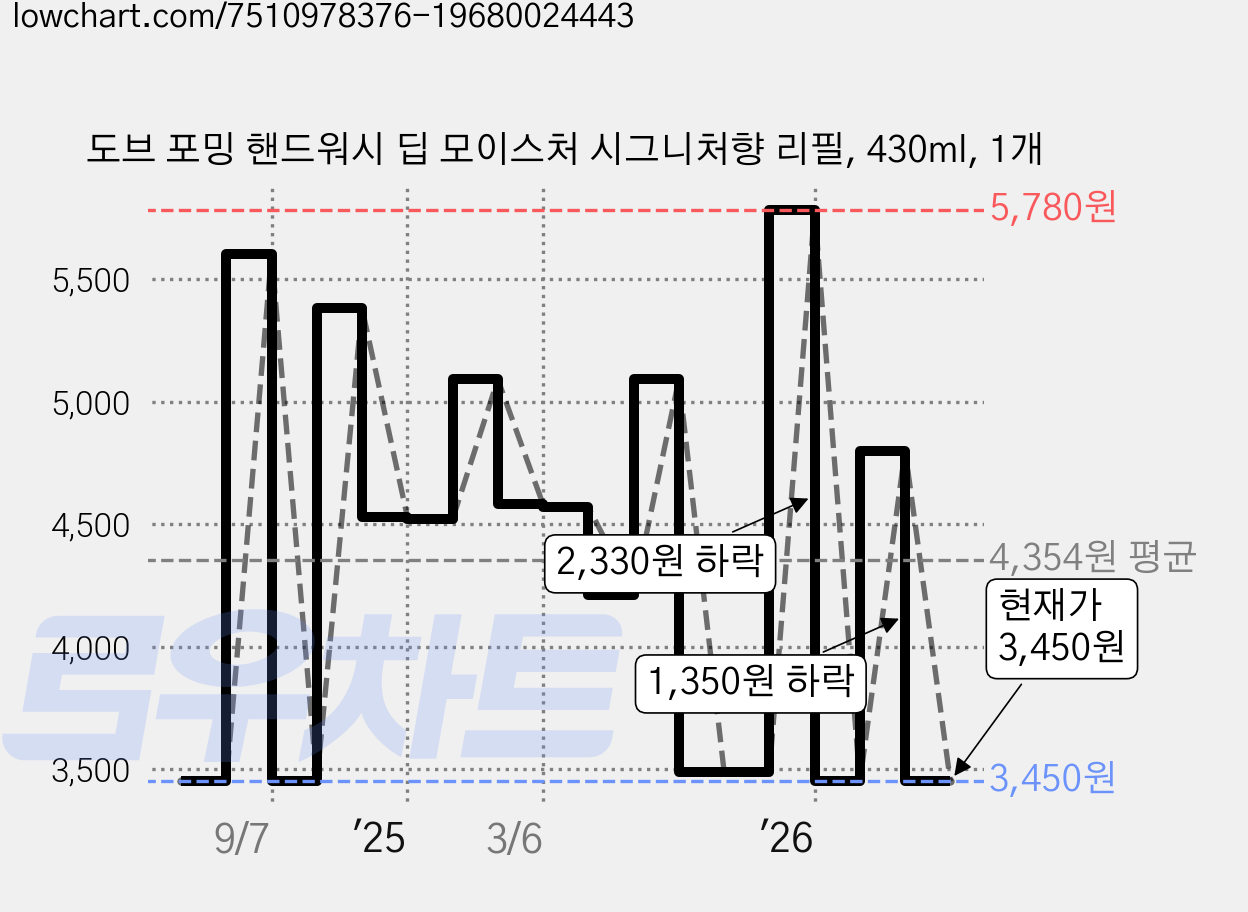 도브 포밍 핸드워시 딥 모이스처 시그니처향 리필, 430ml, 1개 가격 변동 차트, 현재가 3,450원, 관측 최저가 3,320원