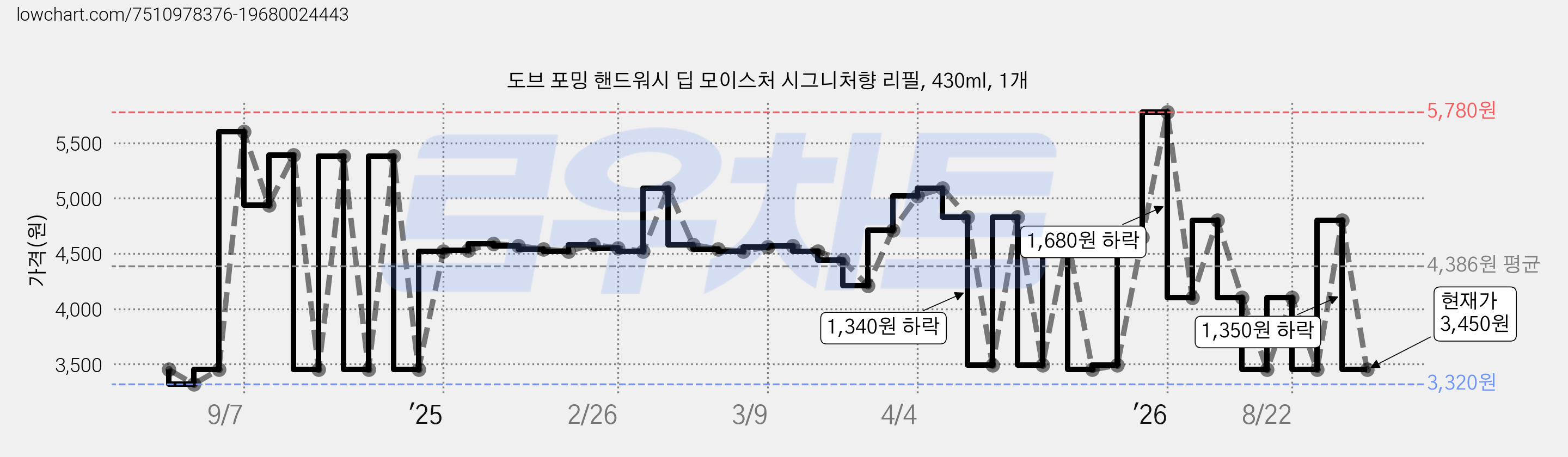 도브 포밍 핸드워시 딥 모이스처 시그니처향 리필, 430ml, 1개 가격 변동 차트, 현재가 3,450원, 관측 최저가 3,320원