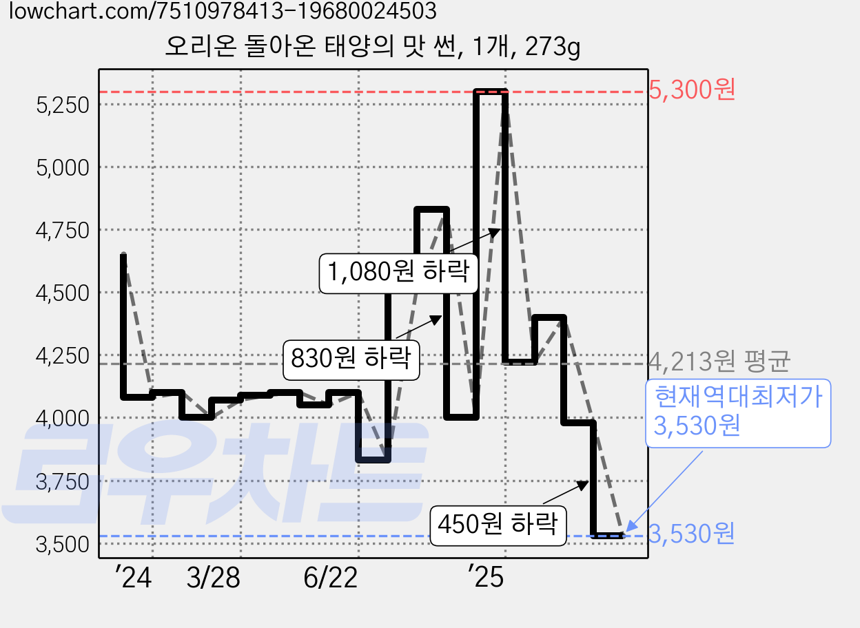 오리온 돌아온 태양의 맛 썬, 1개, 273g 가격 변동 차트, 현재가 3,530원, 역대최저가
