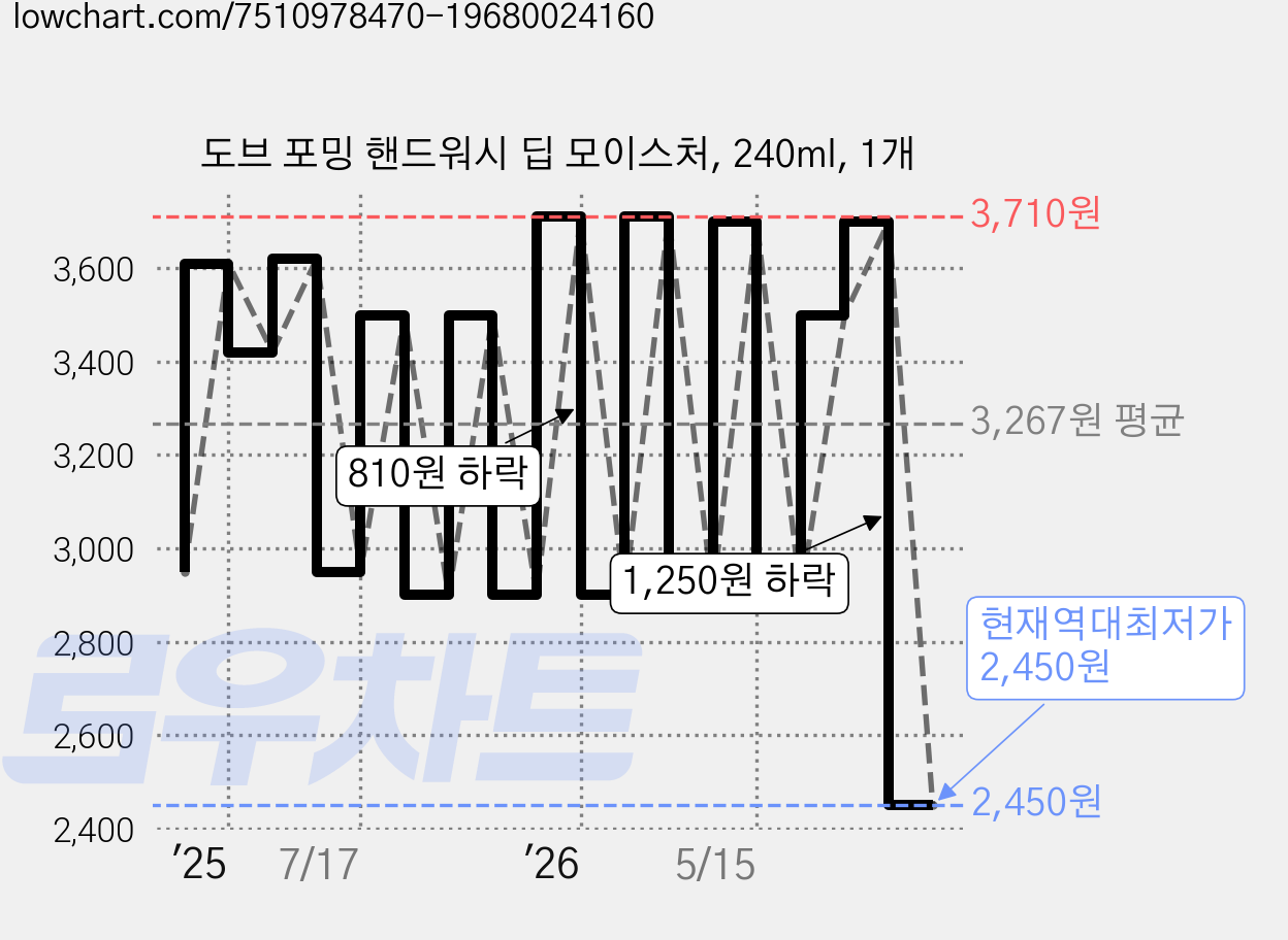 도브 포밍 핸드워시 딥 모이스처, 240ml, 1개 가격 변동 차트, 현재가 2,450원, 역대최저가