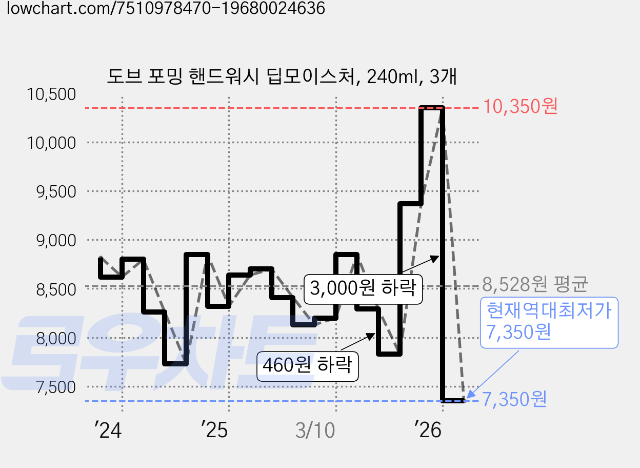 도브 포밍 핸드워시 딥모이스처, 240ml, 3개 가격 변동 차트, 현재가 7,350원, 역대최저가