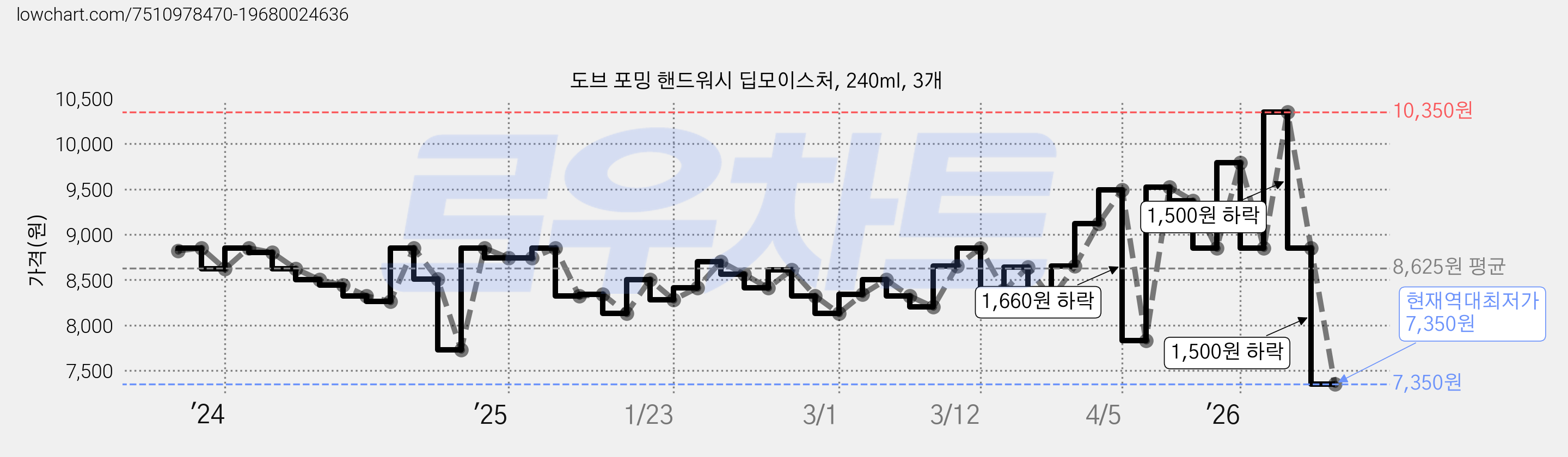 도브 포밍 핸드워시 딥모이스처, 240ml, 3개 가격 변동 차트, 현재가 7,350원, 역대최저가