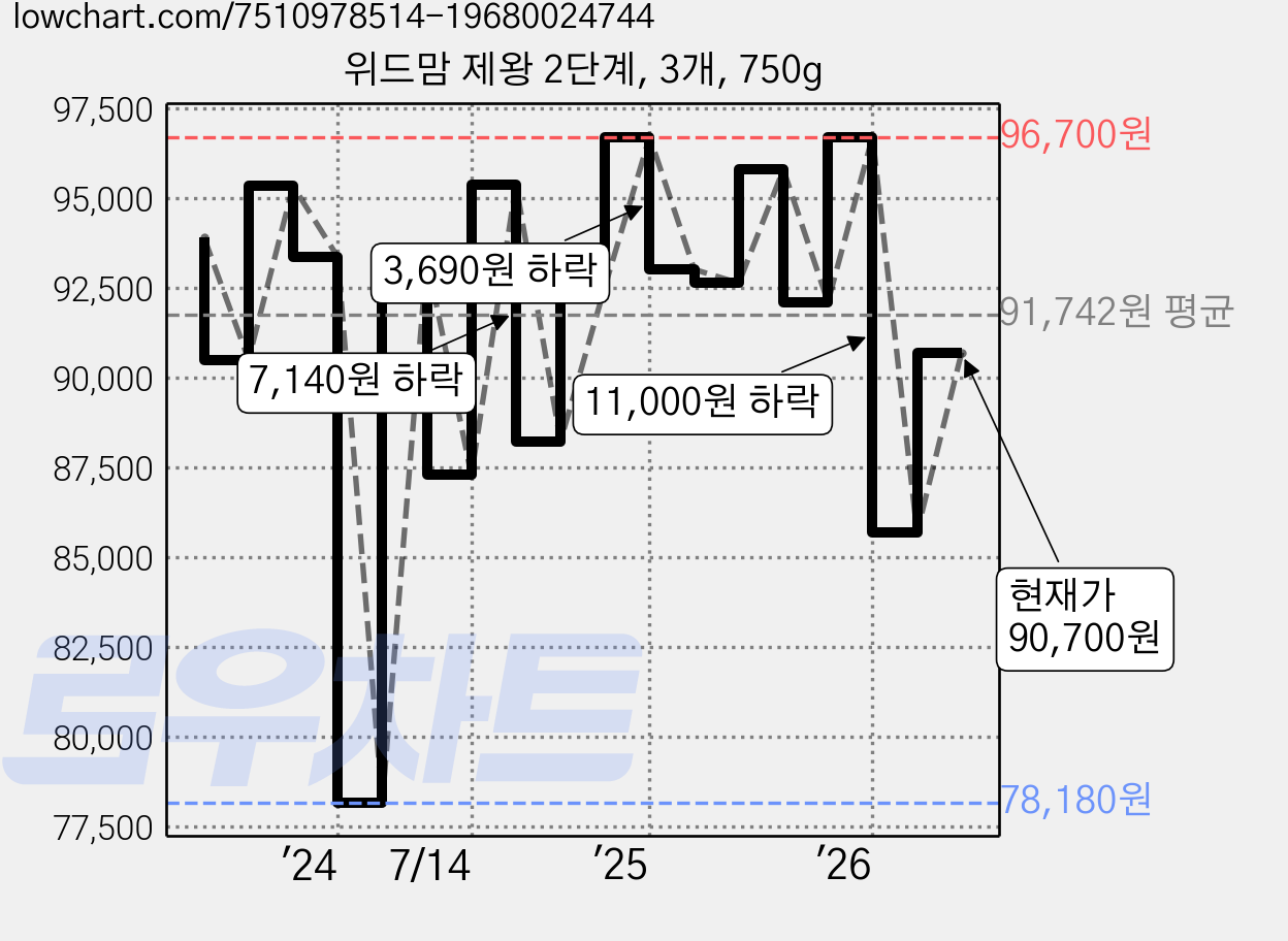 위드맘 제왕 2단계, 3개, 750g 가격 변동 차트, 현재가 90,700원, 관측 최저가 74,670원