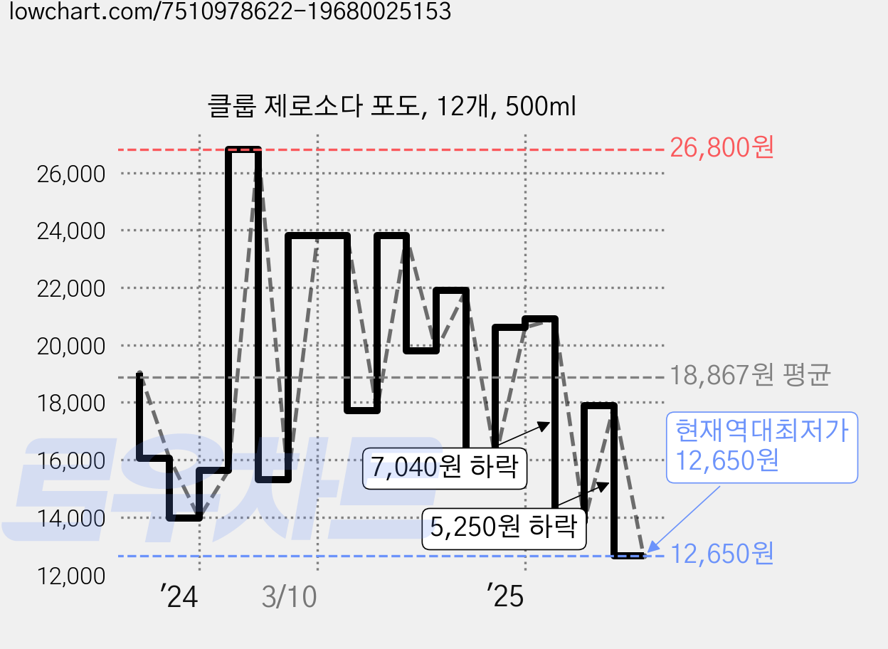 클룹 제로소다 포도, 12개, 500ml 가격 변동 차트, 현재가 12,650원, 역대최저가
