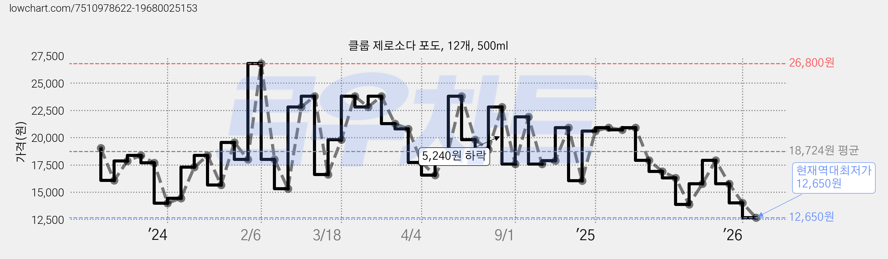 클룹 제로소다 포도, 12개, 500ml 가격 변동 차트, 현재가 12,650원, 역대최저가