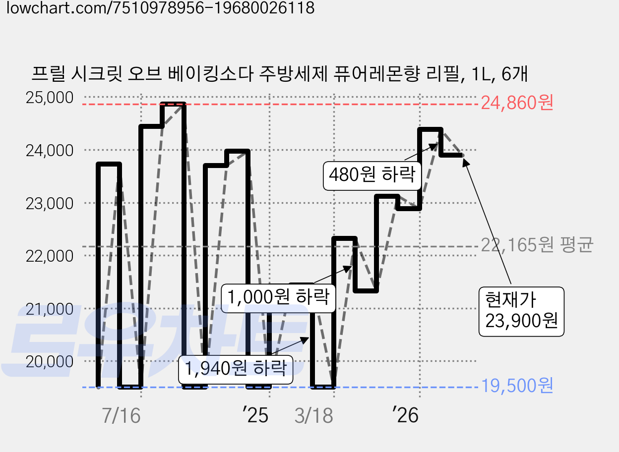 프릴 시크릿 오브 베이킹소다 주방세제 퓨어레몬향 리필, 1L, 6개 가격 변동 차트, 현재가 23,900원, 관측 최저가 19,070원