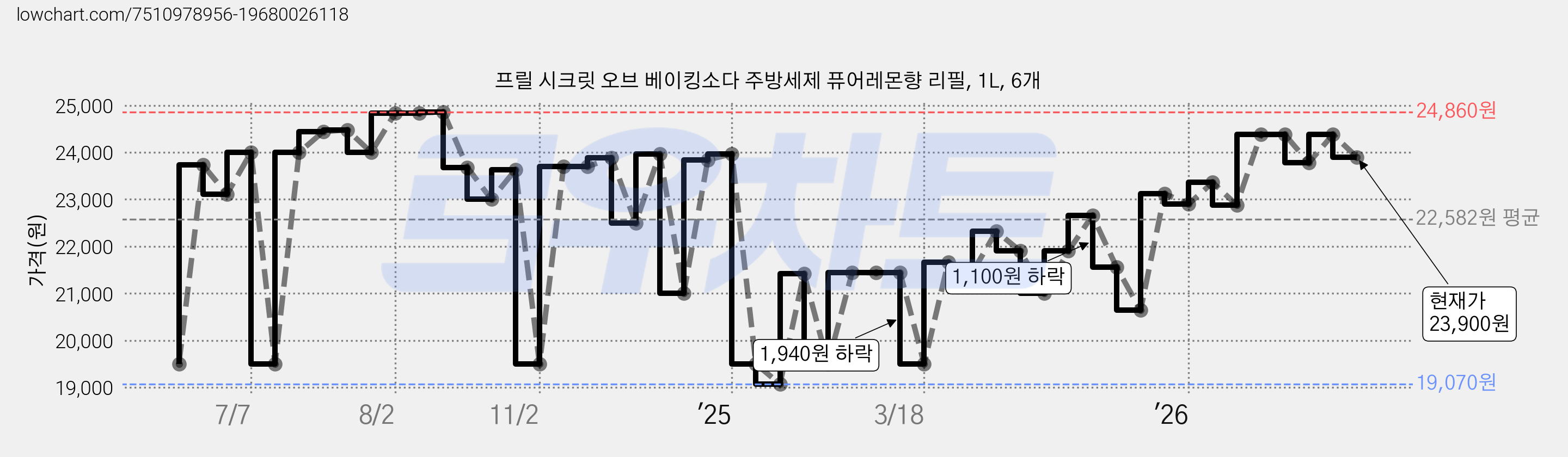프릴 시크릿 오브 베이킹소다 주방세제 퓨어레몬향 리필, 1L, 6개 가격 변동 차트, 현재가 23,900원, 관측 최저가 19,070원