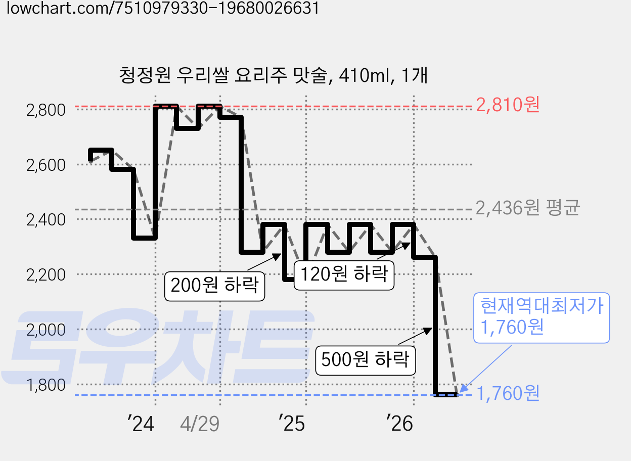 청정원 우리쌀 요리주 맛술, 410ml, 1개 가격 변동 차트, 현재가 1,760원, 역대최저가