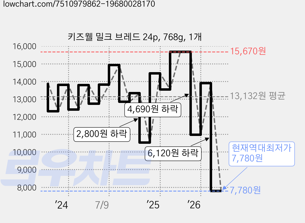 키즈웰 밀크 브레드 24p, 768g, 1개 가격 변동 차트, 현재가 7,780원, 역대최저가