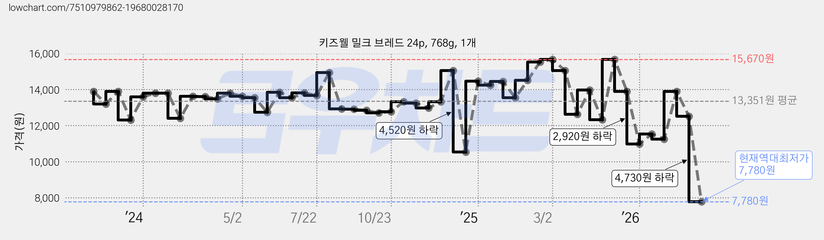 키즈웰 밀크 브레드 24p, 768g, 1개 가격 변동 차트, 현재가 7,780원, 역대최저가