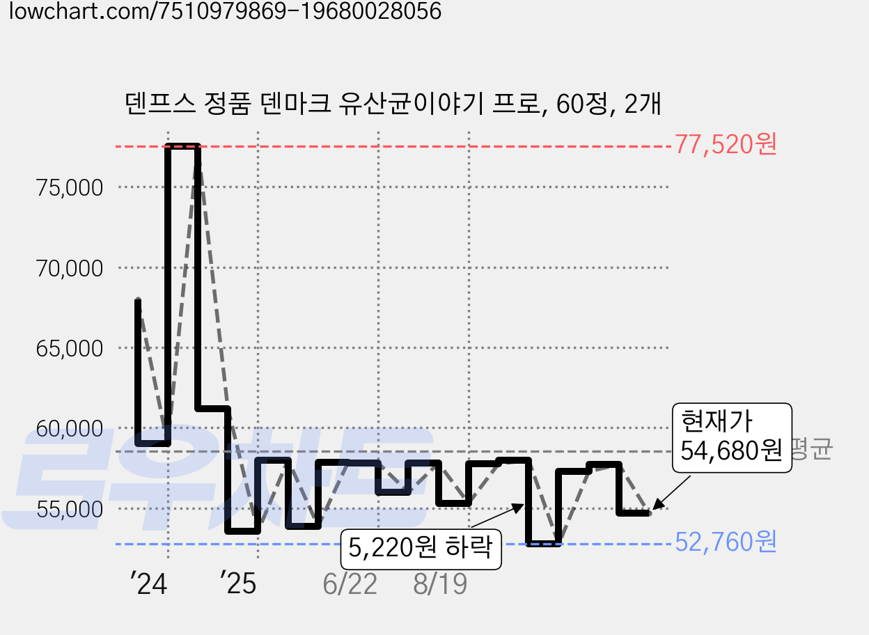 덴프스 정품 덴마크 유산균이야기 프로, 60정, 2개 가격 변동 차트, 현재가 54,680원, 관측 최저가 52,760원