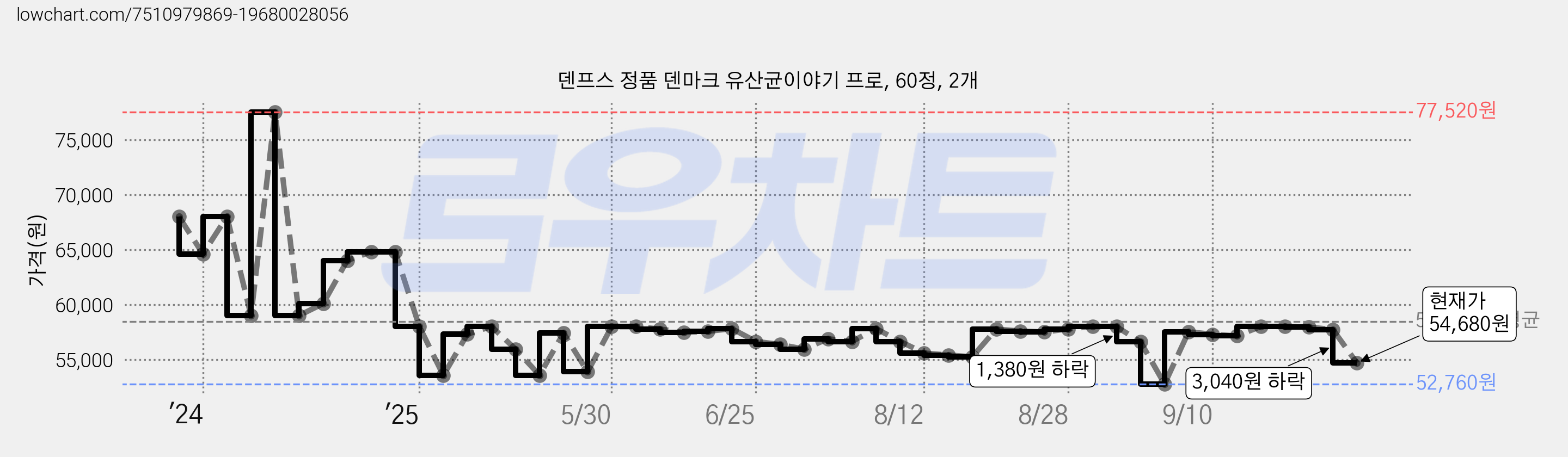 덴프스 정품 덴마크 유산균이야기 프로, 60정, 2개 가격 변동 차트, 현재가 54,680원, 관측 최저가 52,760원