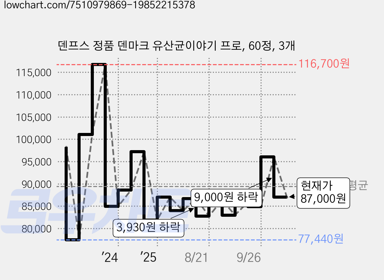 덴프스 정품 덴마크 유산균이야기 프로, 60정, 3개 가격 변동 차트, 현재가 87,000원, 관측 최저가 77,440원