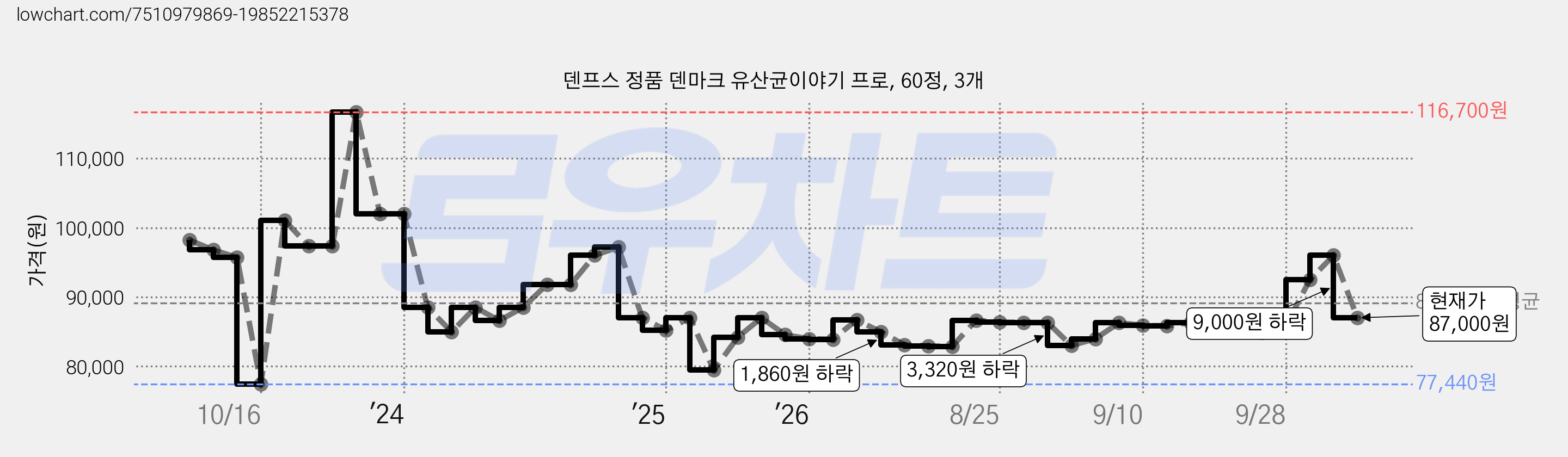 덴프스 정품 덴마크 유산균이야기 프로, 60정, 3개 가격 변동 차트, 현재가 87,000원, 관측 최저가 77,440원