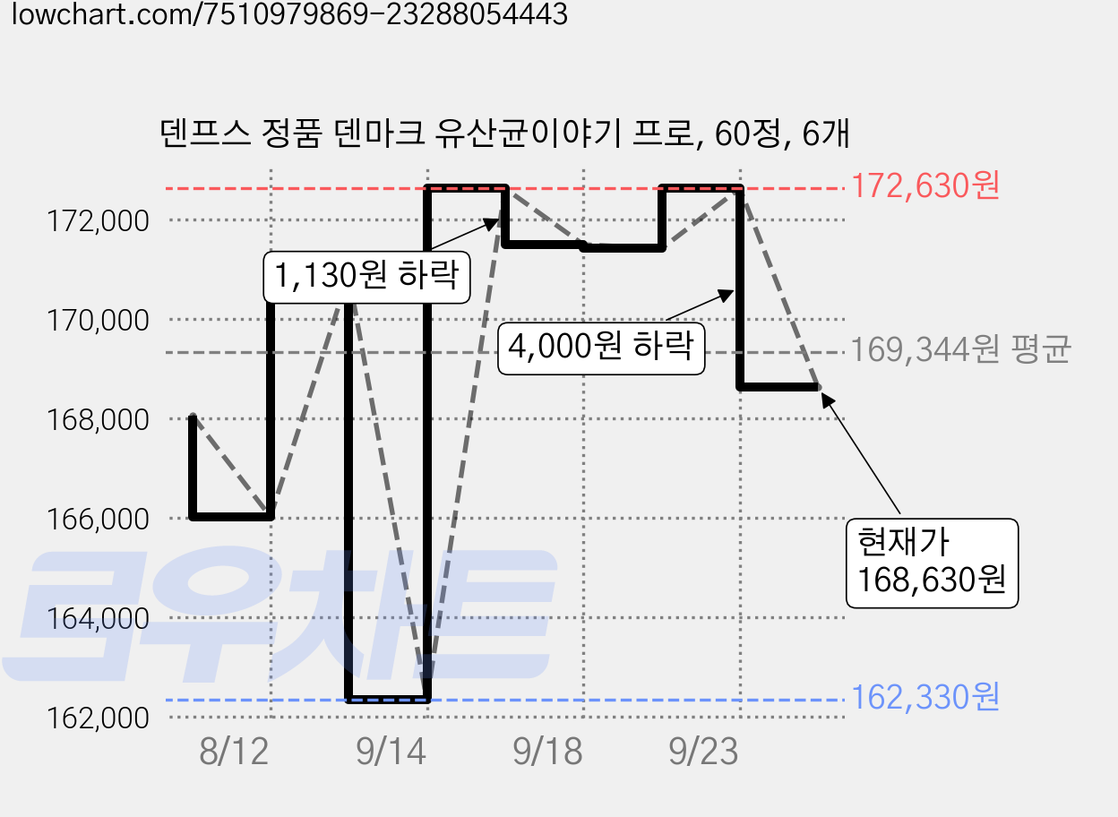 덴프스 정품 덴마크 유산균이야기 프로, 60정, 6개 가격 변동 차트, 현재가 168,630원, 관측 최저가 162,330원