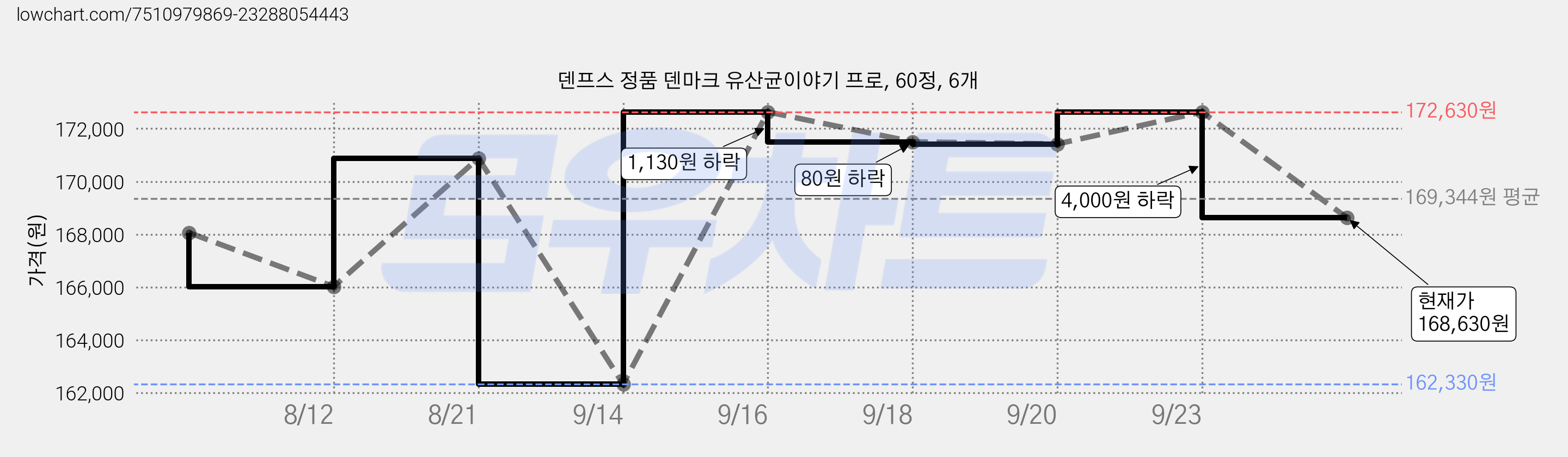 덴프스 정품 덴마크 유산균이야기 프로, 60정, 6개 가격 변동 차트, 현재가 168,630원, 관측 최저가 162,330원