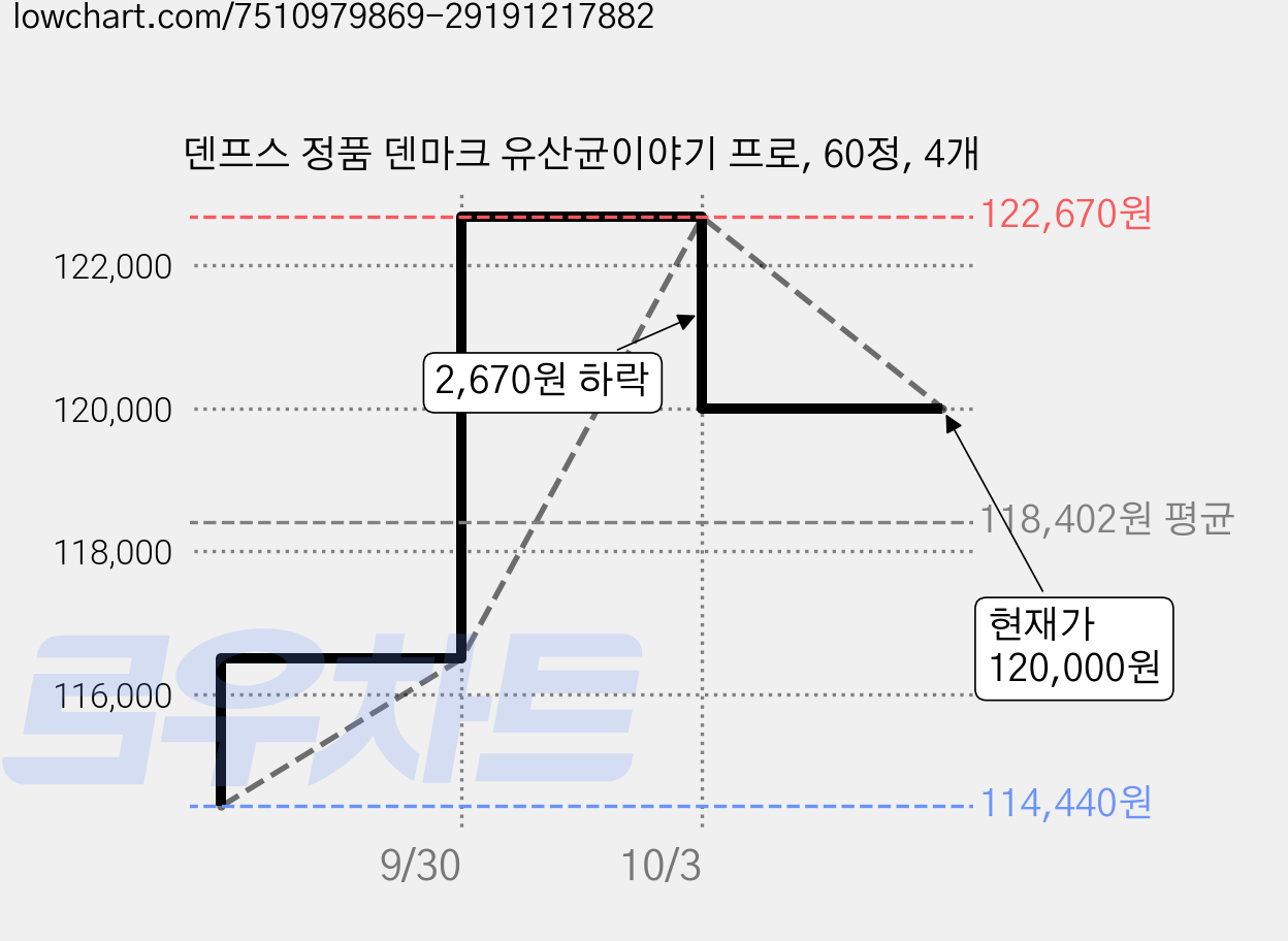 덴프스 정품 덴마크 유산균이야기 프로, 60정, 4개 가격 변동 차트, 현재가 120,000원, 관측 최저가 114,440원