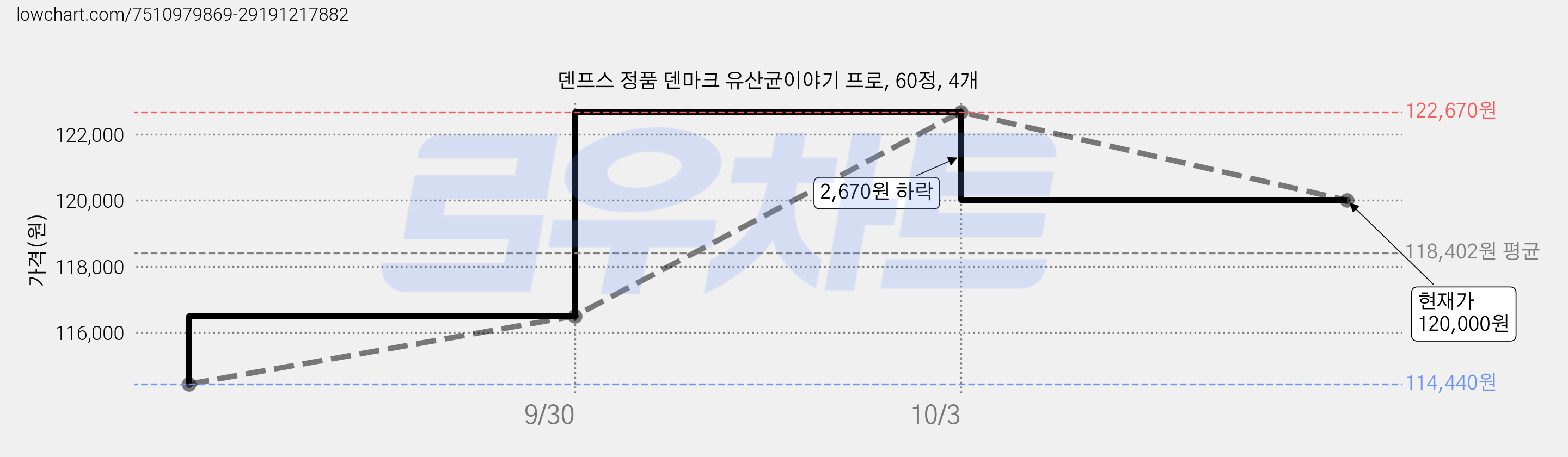 덴프스 정품 덴마크 유산균이야기 프로, 60정, 4개 가격 변동 차트, 현재가 120,000원, 관측 최저가 114,440원