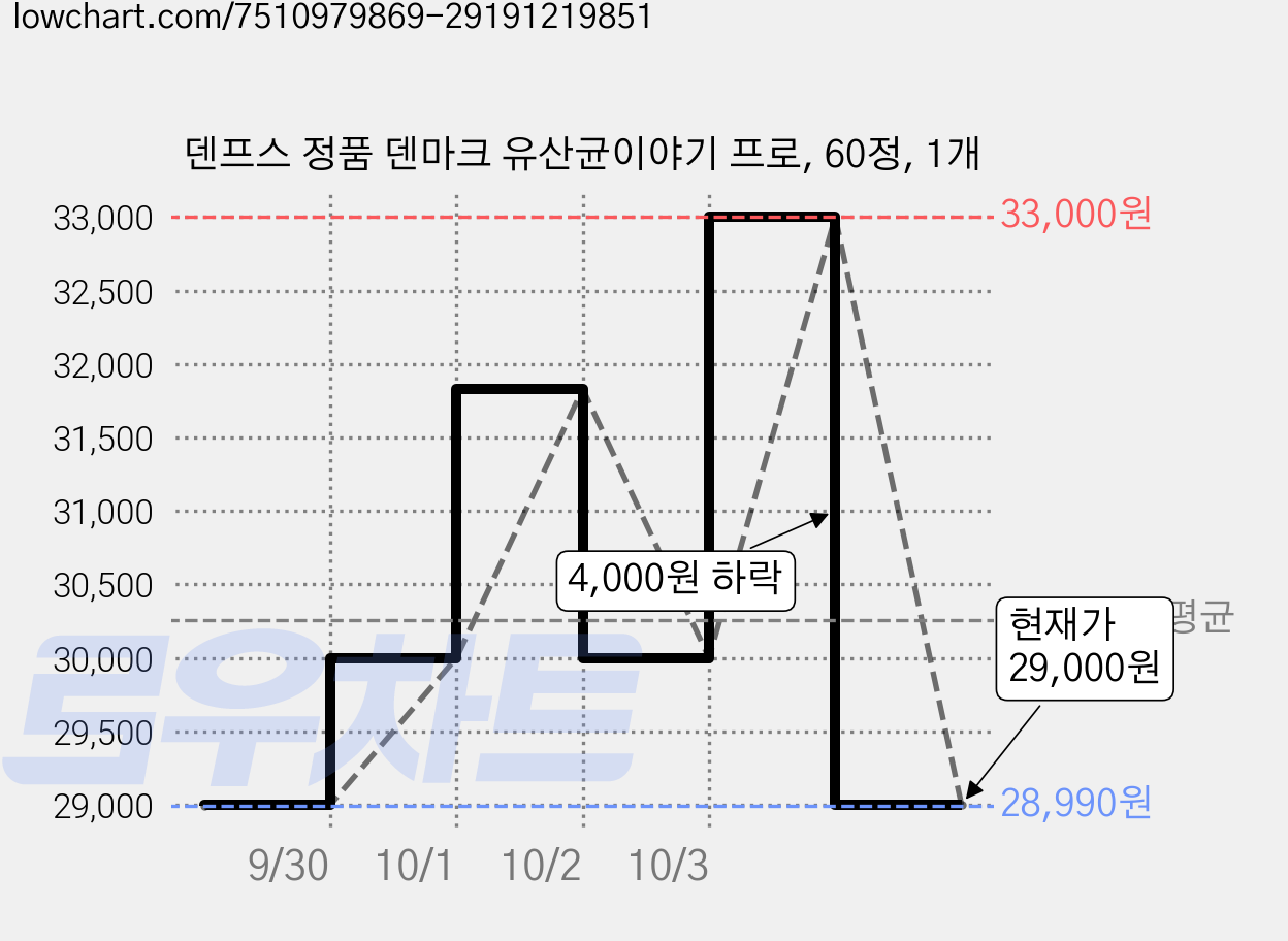 덴프스 정품 덴마크 유산균이야기 프로, 60정, 1개 가격 변동 차트, 현재가 29,000원, 관측 최저가 28,590원