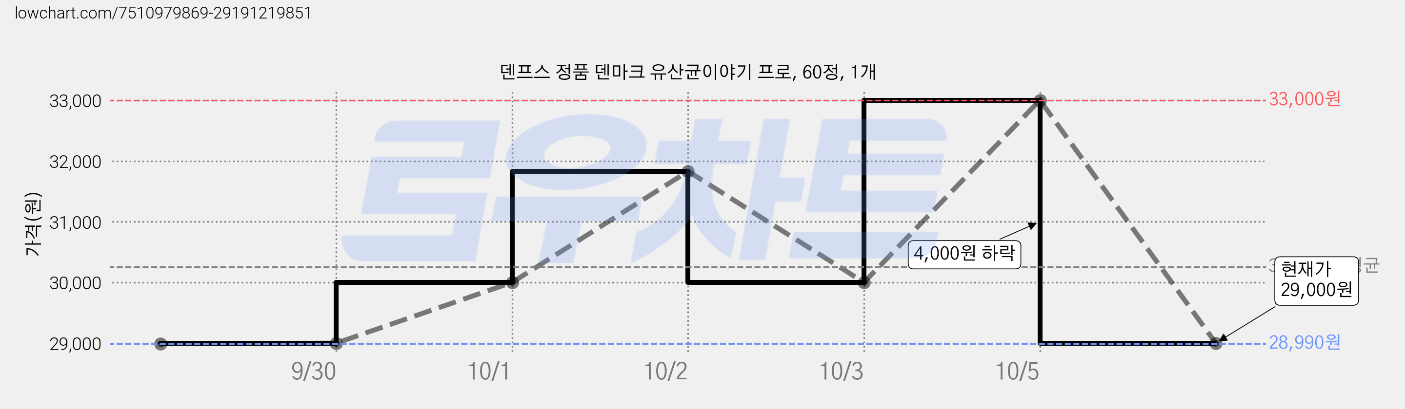 덴프스 정품 덴마크 유산균이야기 프로, 60정, 1개 가격 변동 차트, 현재가 29,000원, 관측 최저가 28,590원