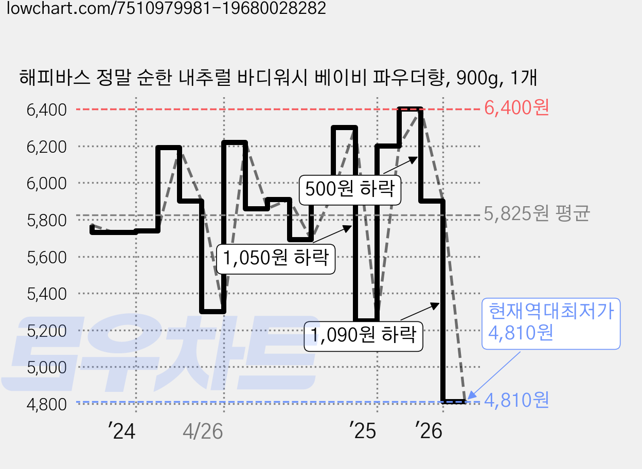 해피바스 정말 순한 내추럴 바디워시 베이비 파우더향, 900g, 1개 가격 변동 차트, 현재가 4,810원, 역대최저가