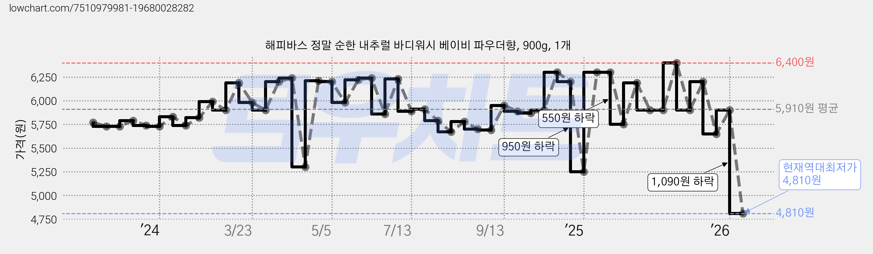 해피바스 정말 순한 내추럴 바디워시 베이비 파우더향, 900g, 1개 가격 변동 차트, 현재가 4,810원, 역대최저가