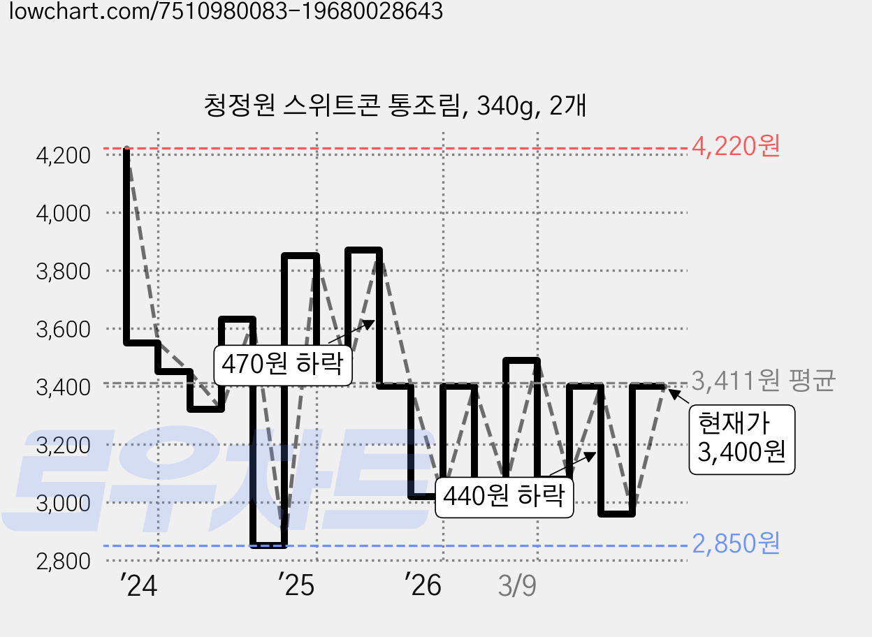 청정원 스위트콘 통조림, 340g, 2개 가격 변동 차트, 현재가 3,400원, 관측 최저가 2,850원