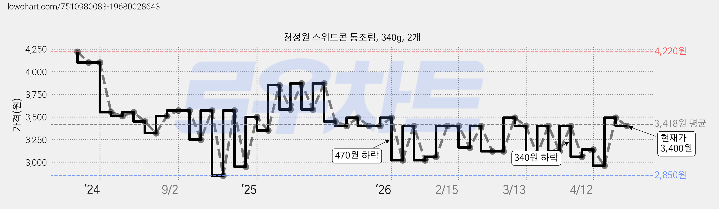 청정원 스위트콘 통조림, 340g, 2개 가격 변동 차트, 현재가 3,400원, 관측 최저가 2,850원