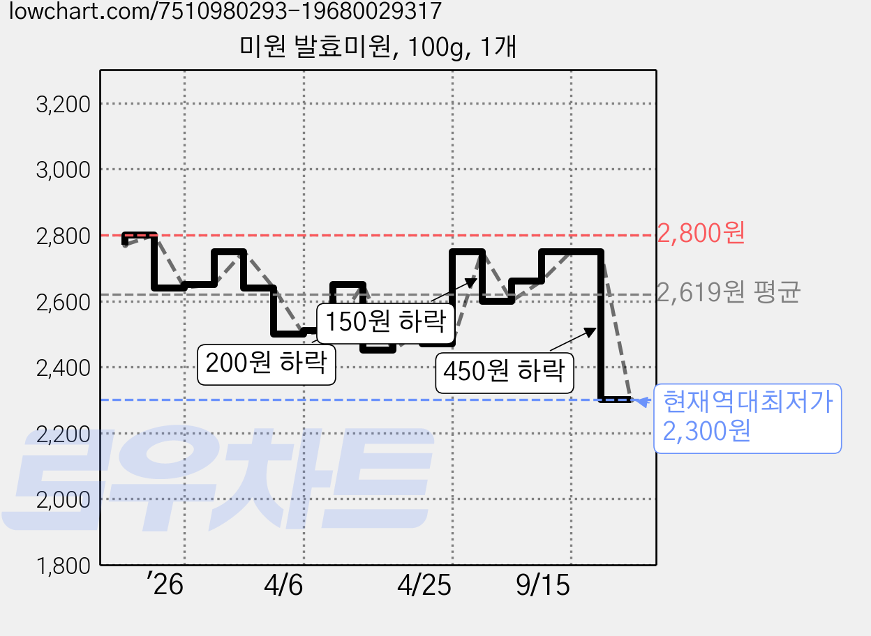 미원 발효미원, 100g, 1개 가격 변동 차트, 현재가 2,300원, 역대최저가
