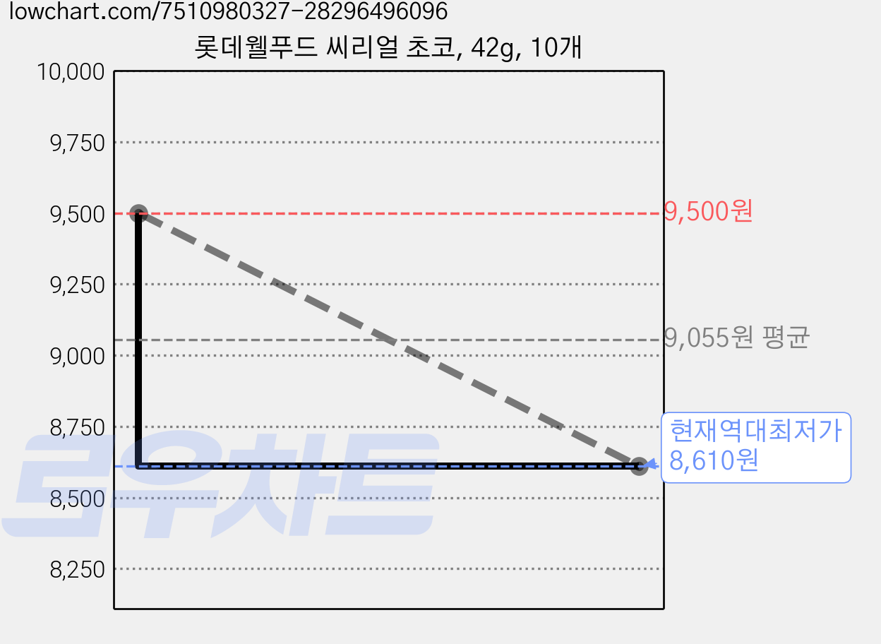 롯데웰푸드 씨리얼 초코, 42g, 10개 가격 변동 차트, 현재가 8,610원, 역대최저가