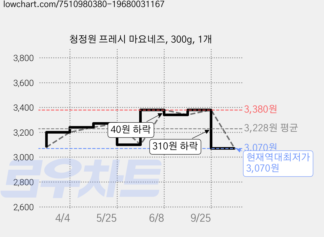 청정원 프레시 마요네즈, 300g, 1개 가격 변동 차트, 현재가 3,070원, 역대최저가